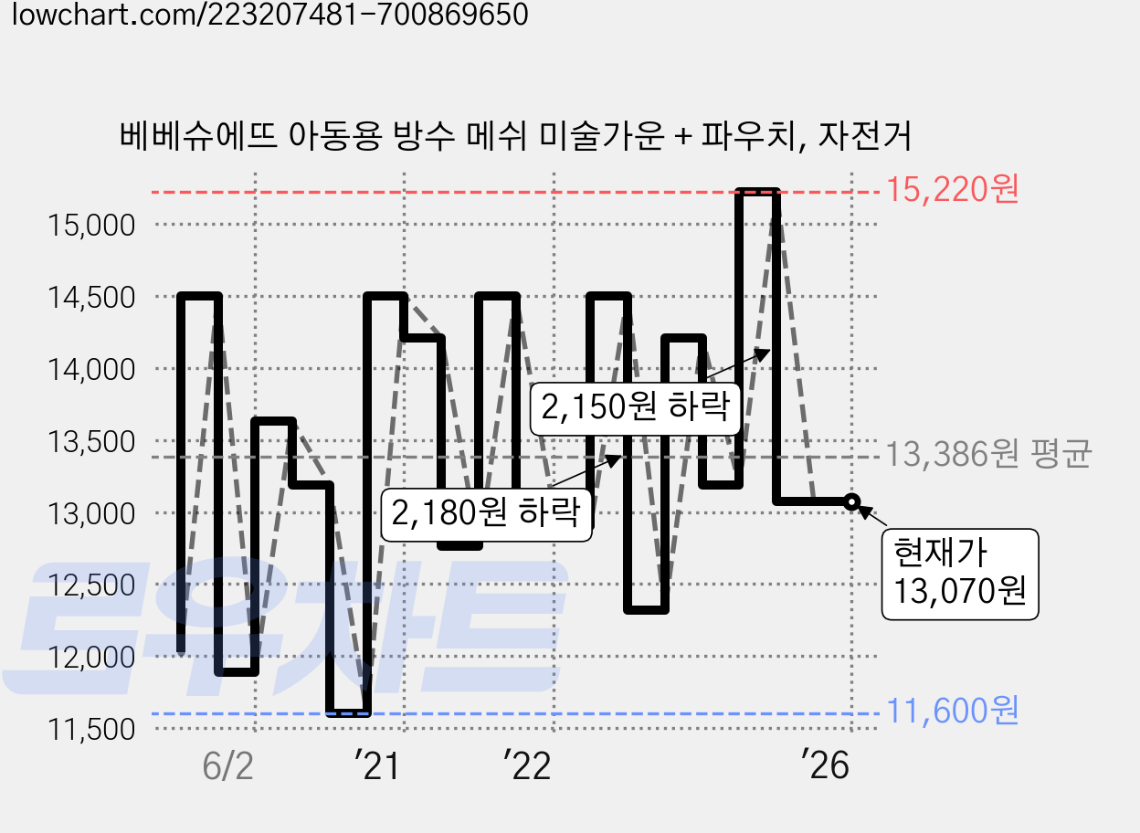 베베슈에뜨 아동용 방수 메쉬 미술가운 + 파우치, 자전거 가격 변동 차트, 현재가 13,070원, 역대최저가