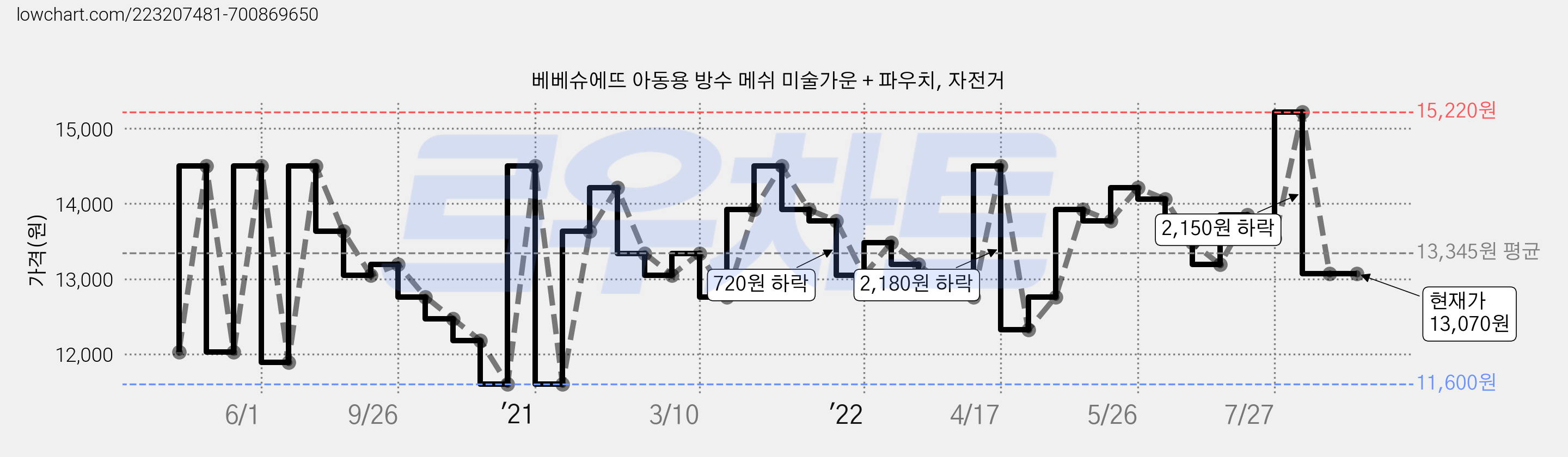 베베슈에뜨 아동용 방수 메쉬 미술가운 + 파우치, 자전거 가격 변동 차트, 현재가 13,070원, 역대최저가