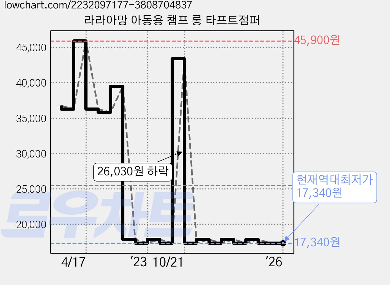 라라아망 아동용 챔프 롱 타프트점퍼 가격 변동 차트, 현재가 17,340원, 역대최저가