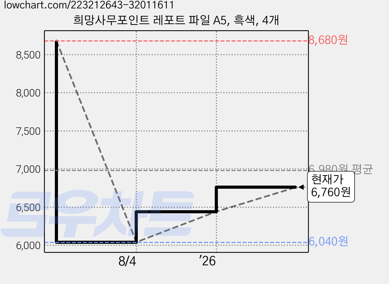 희망사무포인트 레포트 파일 A5, 흑색, 4개 가격 변동 차트, 현재가 6,760원, 관측 최저가 6,040원
