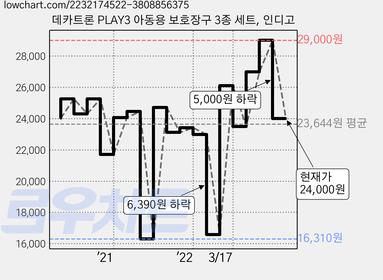 데카트론 PLAY3 아동용 보호장구 3종 세트, 인디고 가격 변동 차트, 현재가 24,000원, 관측 최저가 14,850원