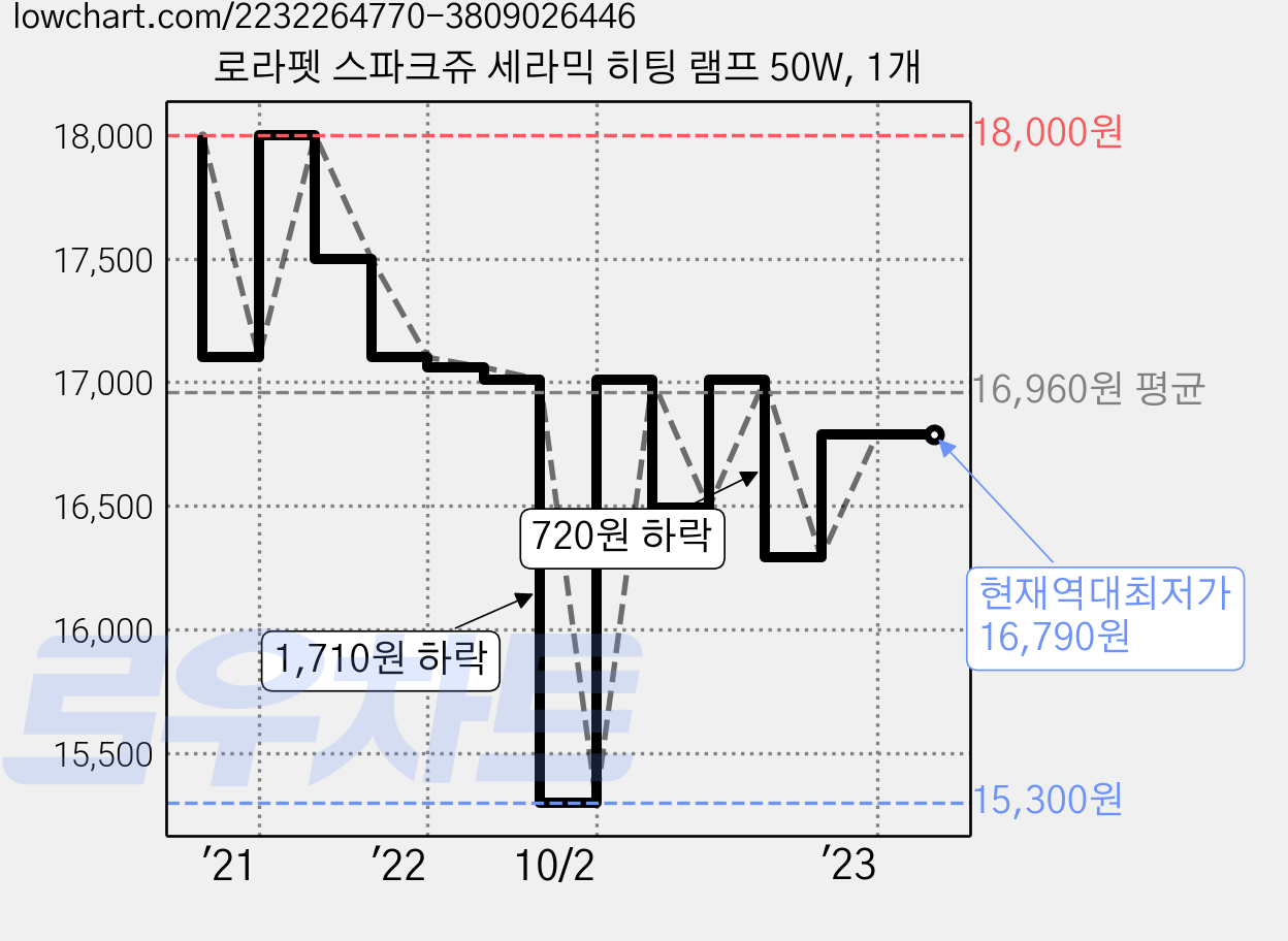 로라펫 스파크쥬 세라믹 히팅 램프 50W, 1개 가격 변동 차트, 현재가 16,790원, 역대최저가