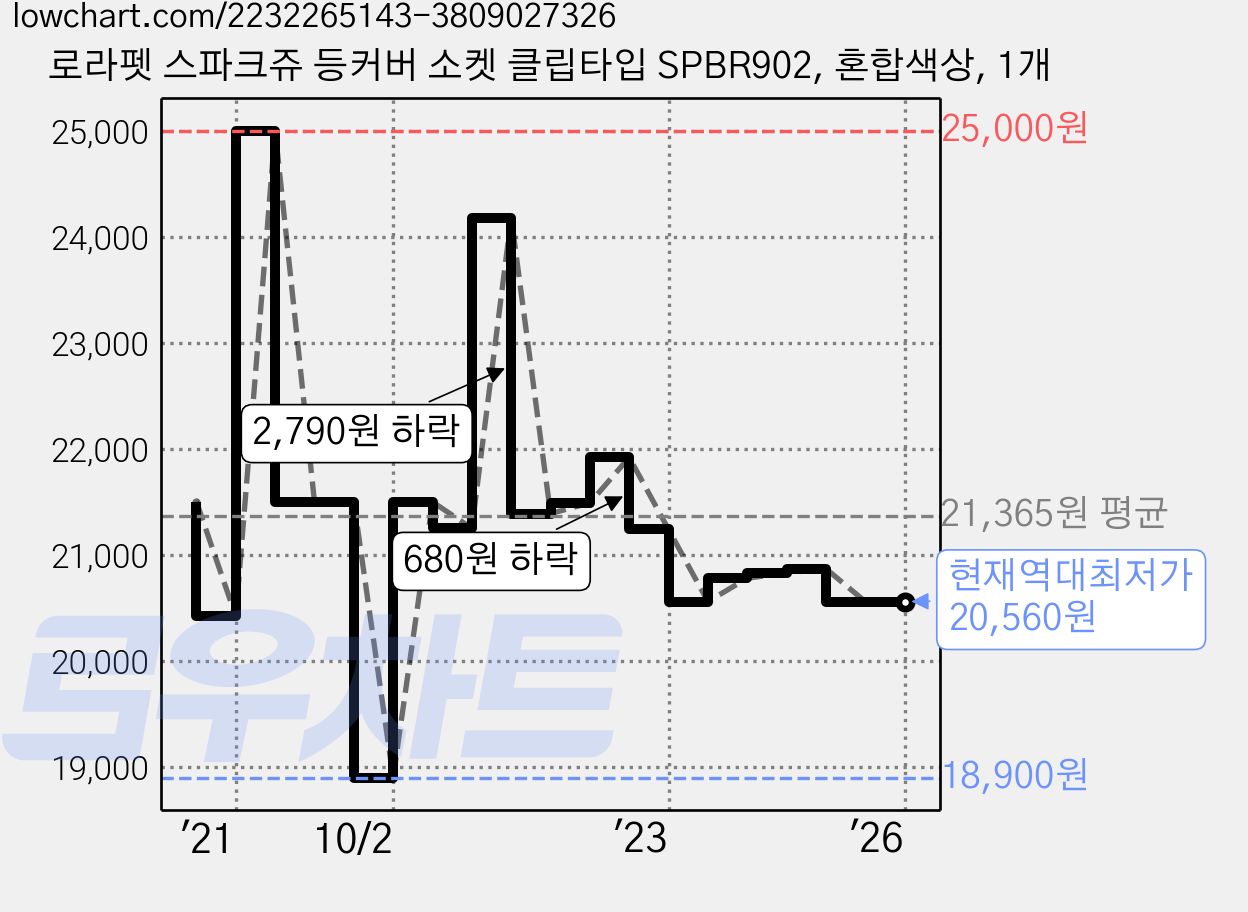 로라펫 스파크쥬 등커버 소켓 클립타입 SPBR902, 혼합색상, 1개 가격 변동 차트, 현재가 20,560원, 역대최저가