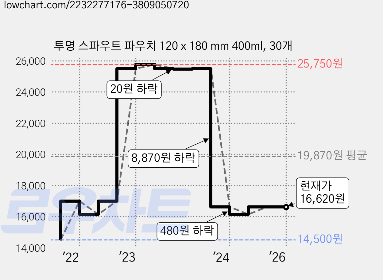 투명 스파우트 파우치 120 x 180 mm 400ml, 30개 가격 변동 차트, 현재가 16,620원, 역대최저가