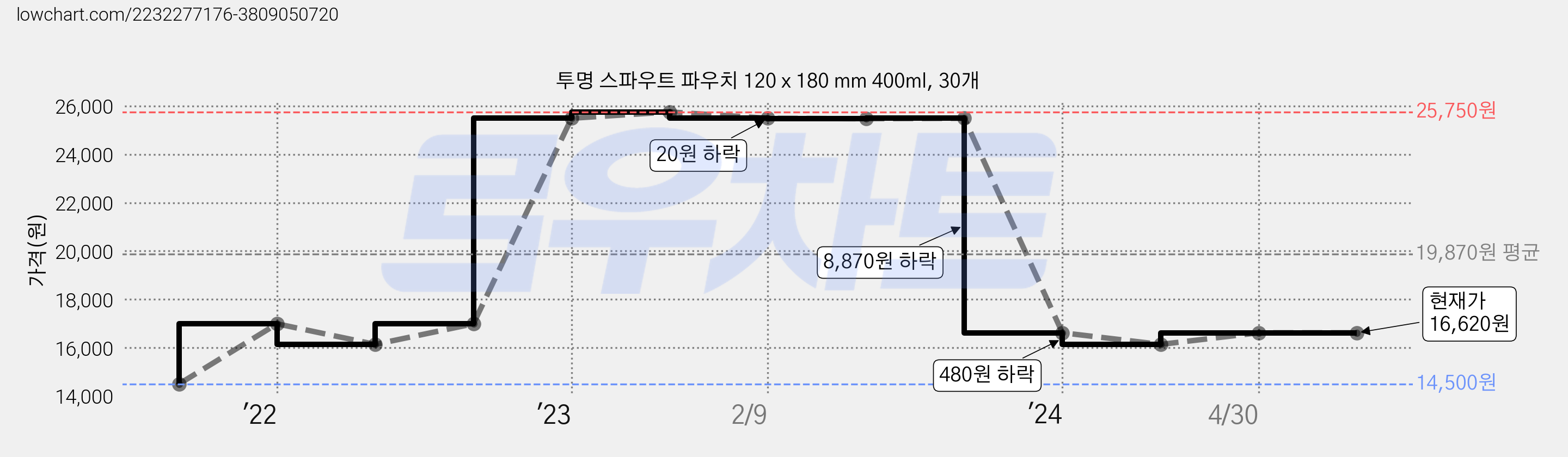 투명 스파우트 파우치 120 x 180 mm 400ml, 30개 가격 변동 차트, 현재가 16,620원, 역대최저가