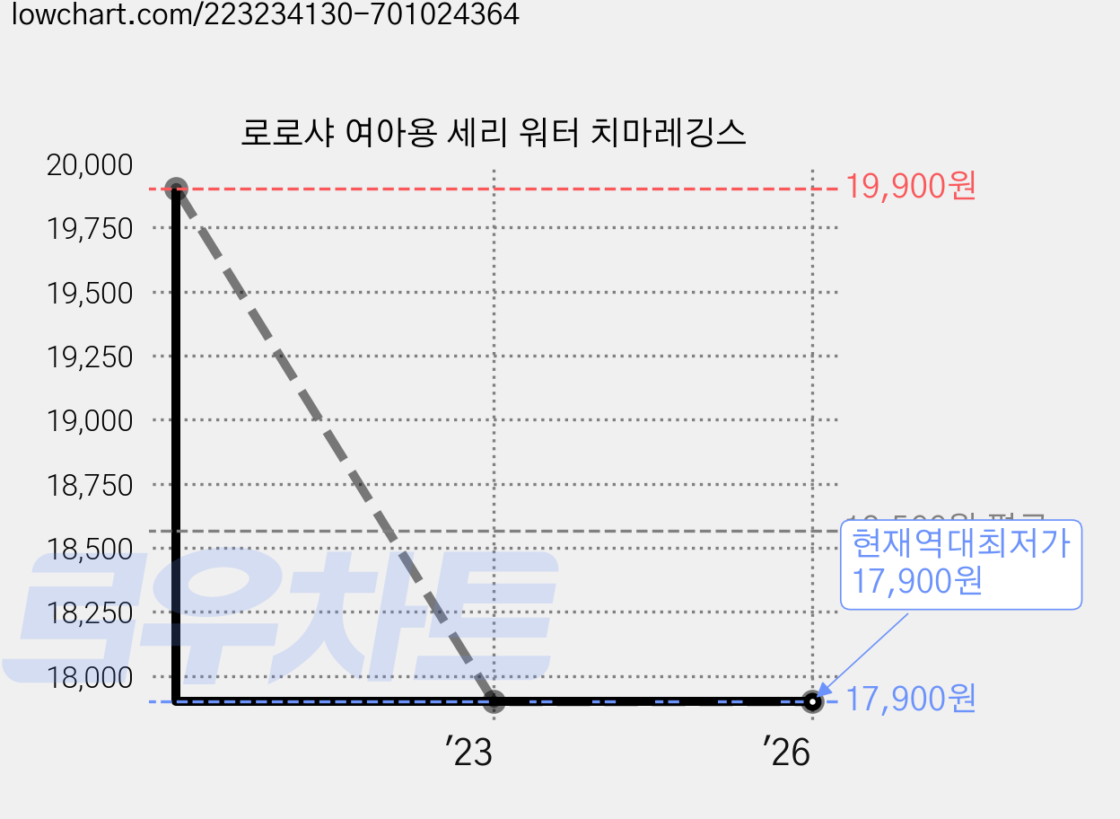 로로샤 여아용 세리 워터 치마레깅스 가격 변동 차트, 현재가 17,900원, 역대최저가