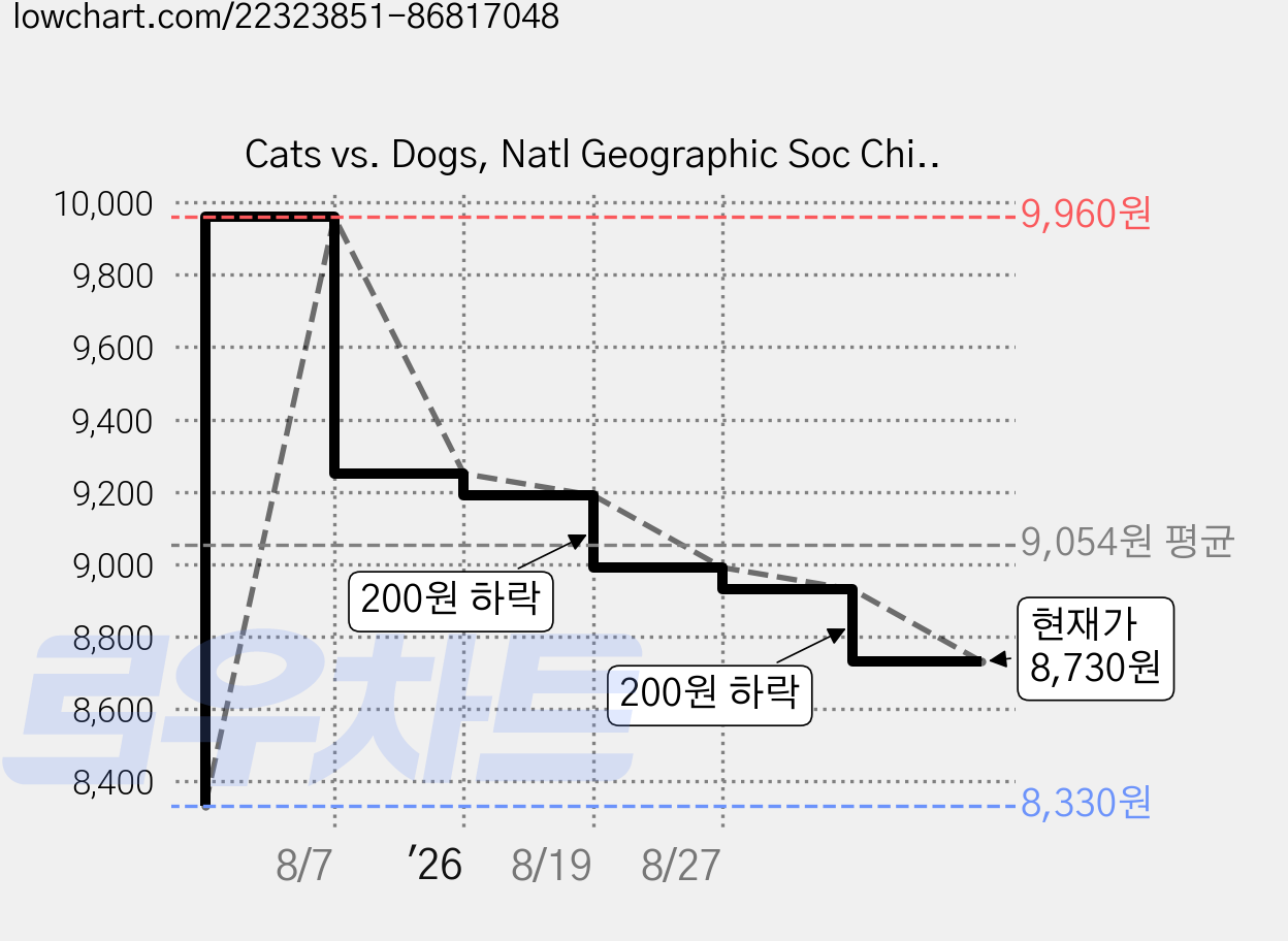 Cats vs. Dogs, Natl Geographic Soc Childrens books 가격 변동 차트, 현재가 8,730원, 관측 최저가 8,330원