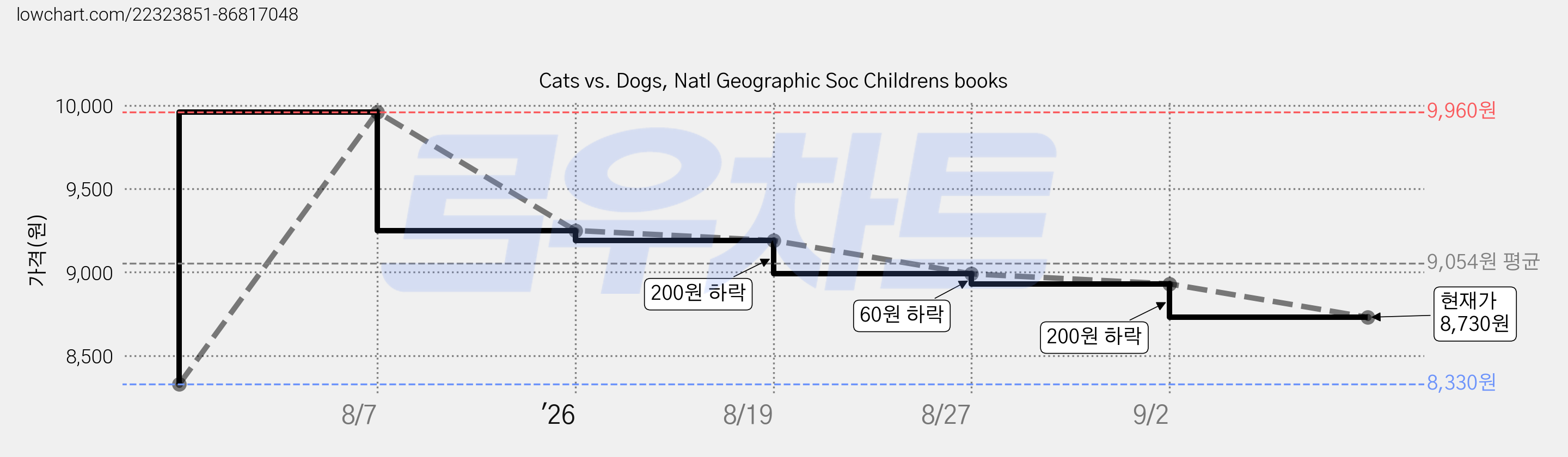 Cats vs. Dogs, Natl Geographic Soc Childrens books 가격 변동 차트, 현재가 8,730원, 관측 최저가 8,330원