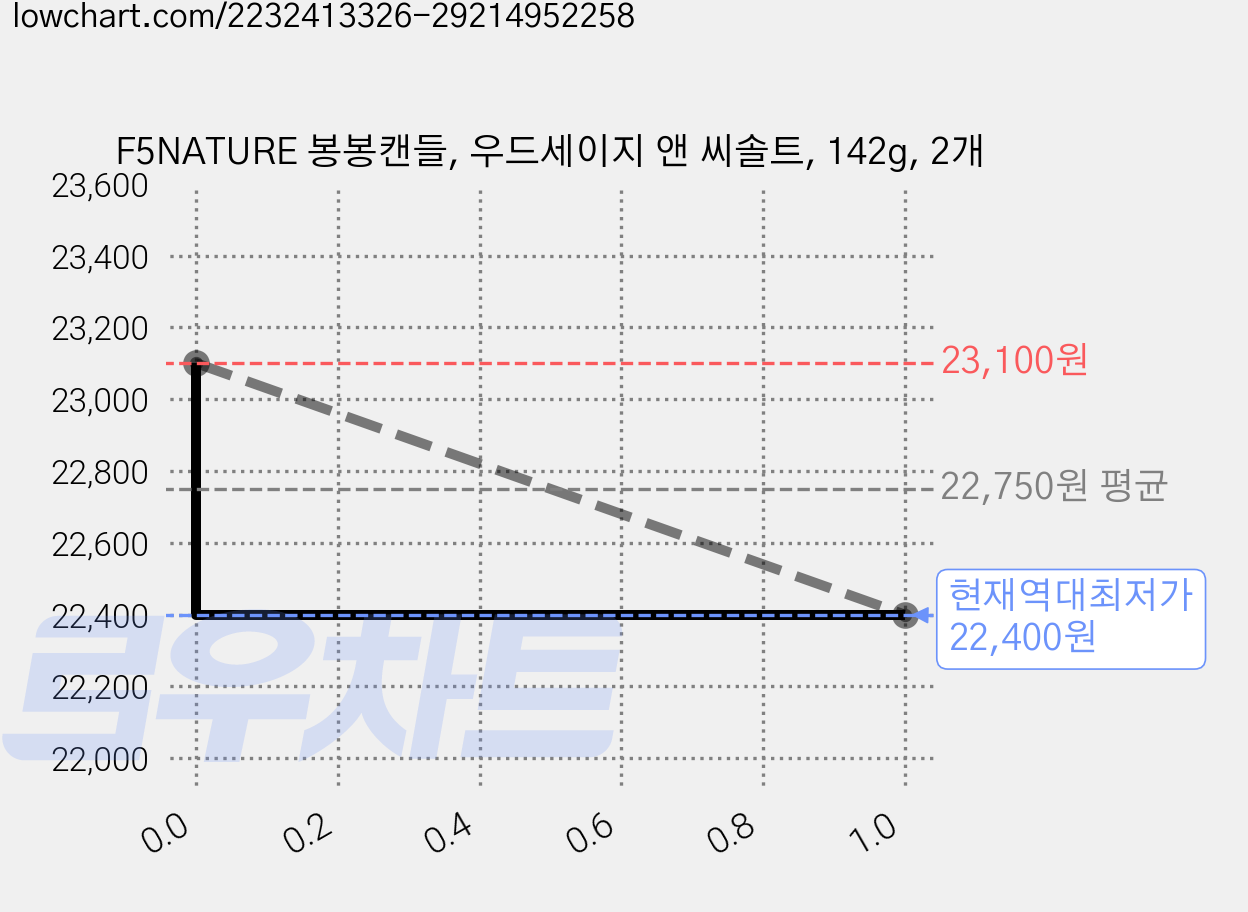 F5NATURE 봉봉캔들, 우드세이지 앤 씨솔트, 142g, 2개 가격 변동 차트, 현재가 22,400원, 역대최저가