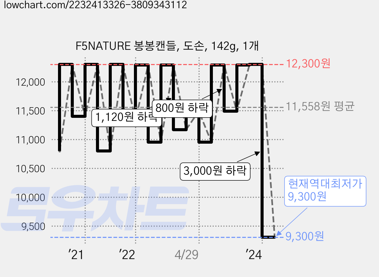 F5NATURE 봉봉캔들, 도손, 142g, 1개 가격 변동 차트, 현재가 9,300원, 역대최저가
