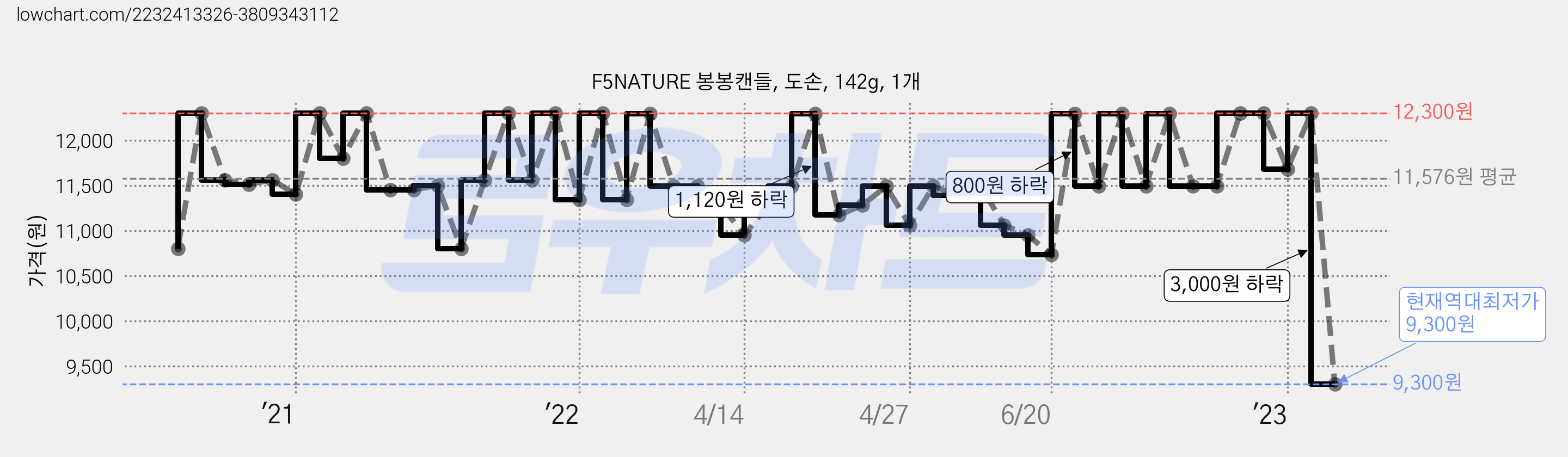 F5NATURE 봉봉캔들, 도손, 142g, 1개 가격 변동 차트, 현재가 9,300원, 역대최저가