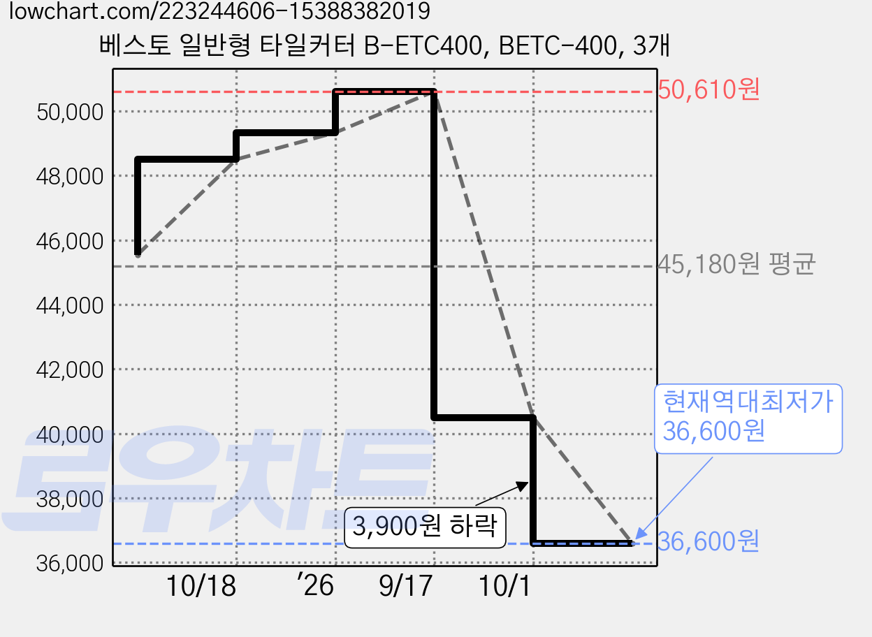 베스토 일반형 타일커터 B-ETC400, BETC-400, 3개 가격 변동 차트, 현재가 36,600원, 역대최저가