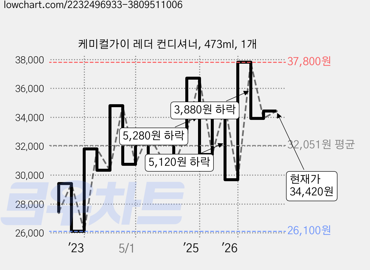 케미컬가이 레더 컨디셔너, 473ml, 1개 가격 변동 차트, 현재가 34,420원, 관측 최저가 23,490원