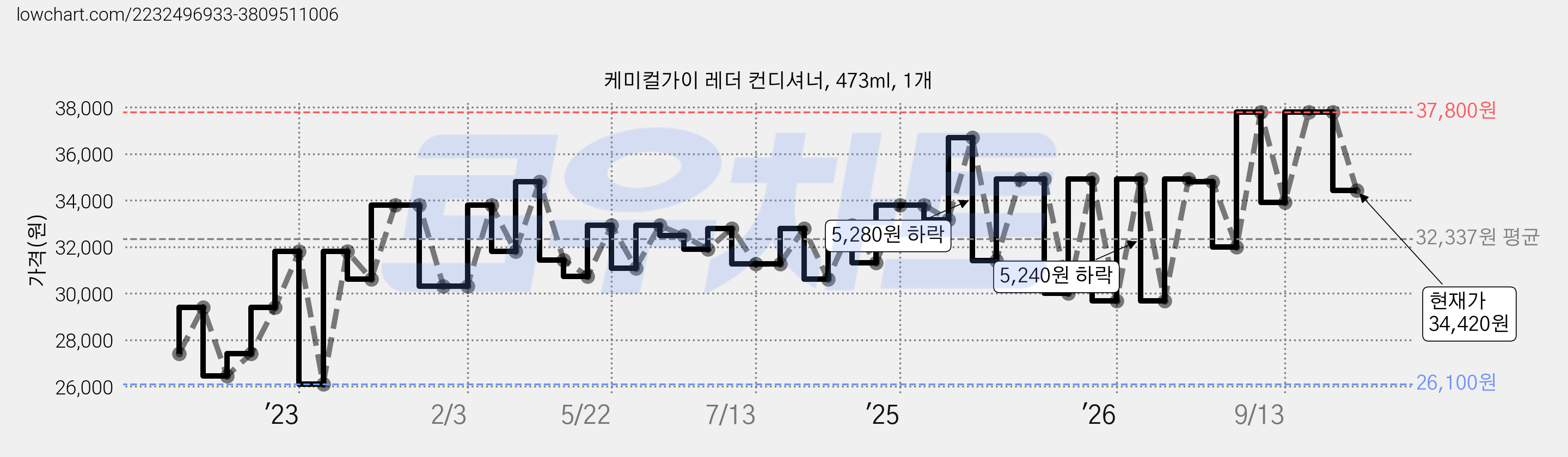 케미컬가이 레더 컨디셔너, 473ml, 1개 가격 변동 차트, 현재가 34,420원, 관측 최저가 23,490원