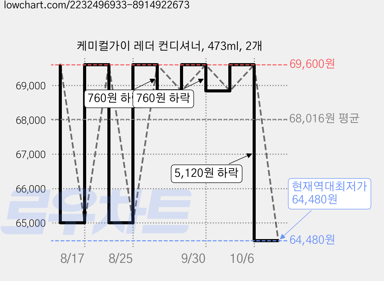 케미컬가이 레더 컨디셔너, 473ml, 2개 가격 변동 차트, 현재가 64,480원, 역대최저가