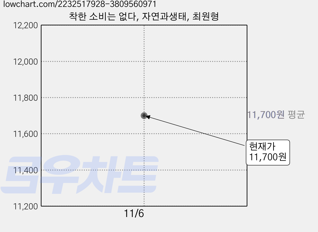 착한 소비는 없다, 자연과생태, 최원형 가격 변동 차트, 현재가 11,700원