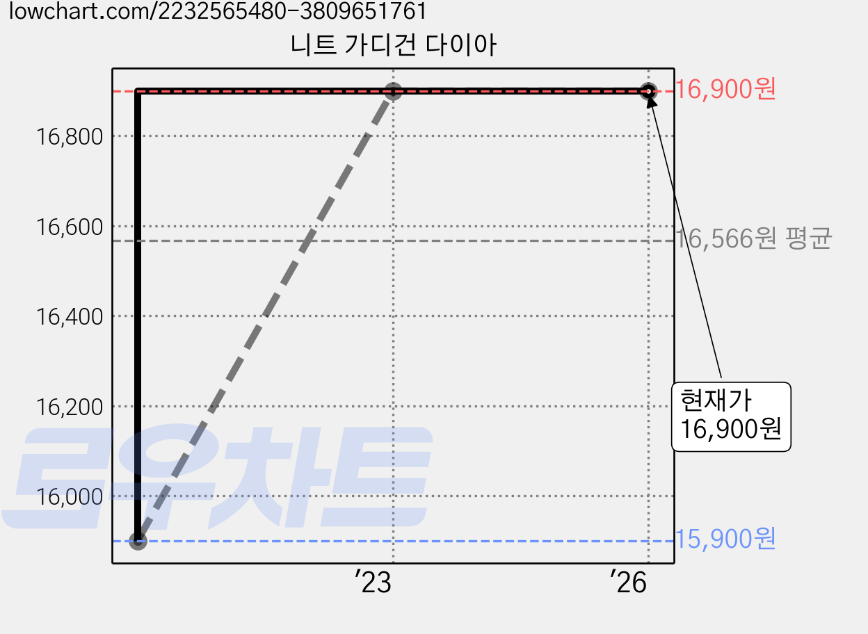 니트 가디건 다이아 가격 변동 차트, 현재가 16,900원, 역대최저가