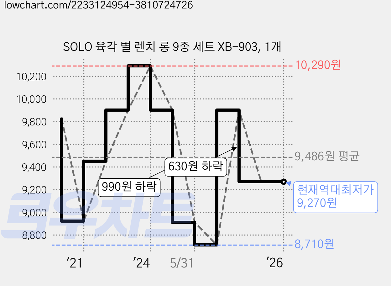 SOLO 육각 별 렌치 롱 9종 세트 XB-903, 1개 가격 변동 차트, 현재가 9,270원, 역대최저가
