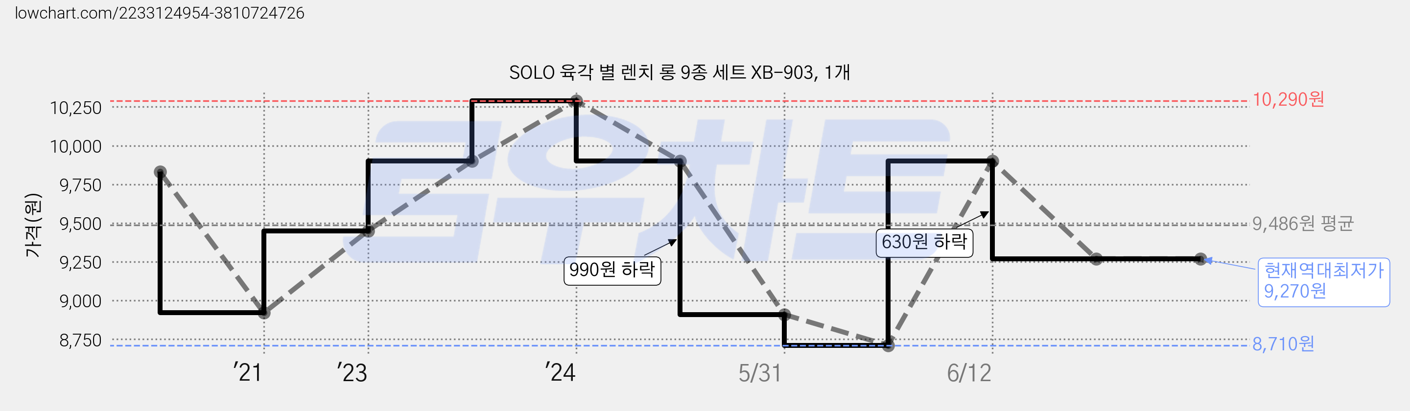 SOLO 육각 별 렌치 롱 9종 세트 XB-903, 1개 가격 변동 차트, 현재가 9,270원, 역대최저가