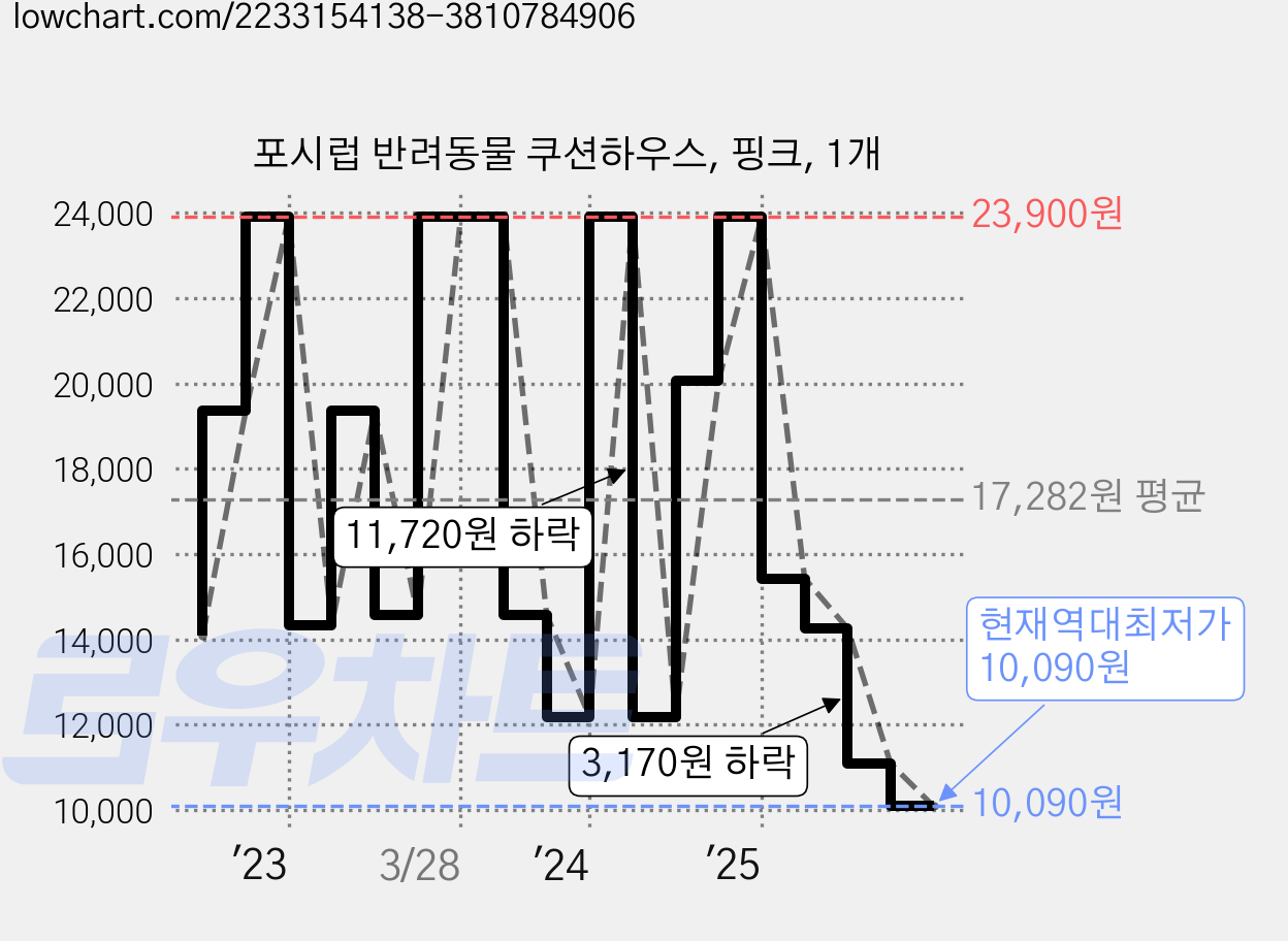 포시럽 반려동물 쿠션하우스, 핑크, 1개 가격 변동 차트, 현재가 10,090원, 역대최저가
