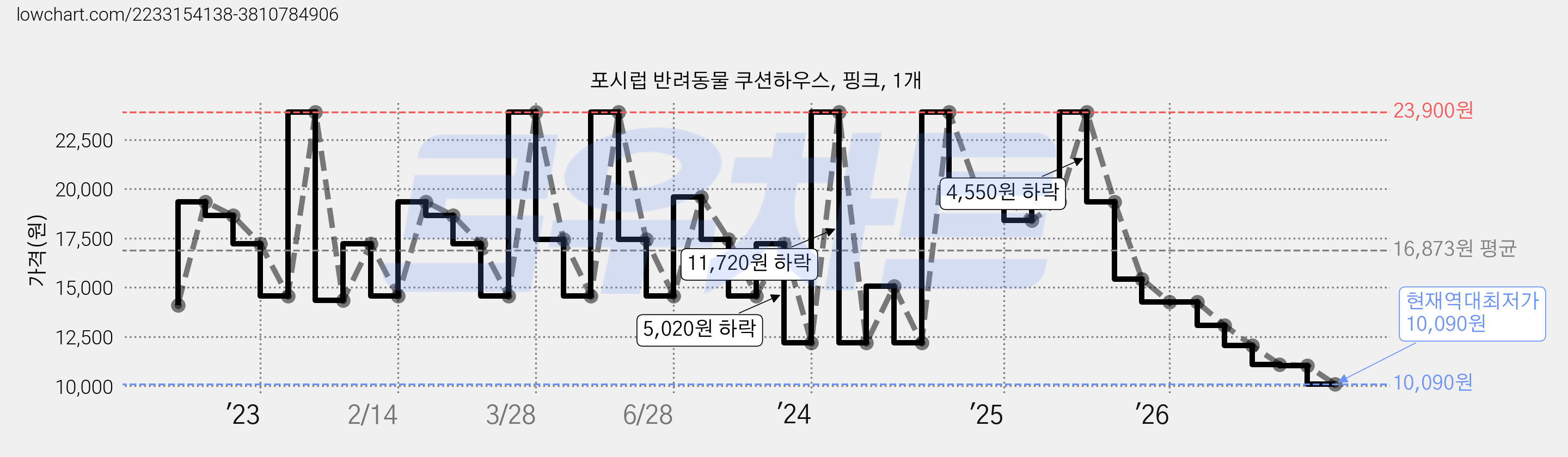포시럽 반려동물 쿠션하우스, 핑크, 1개 가격 변동 차트, 현재가 10,090원, 역대최저가