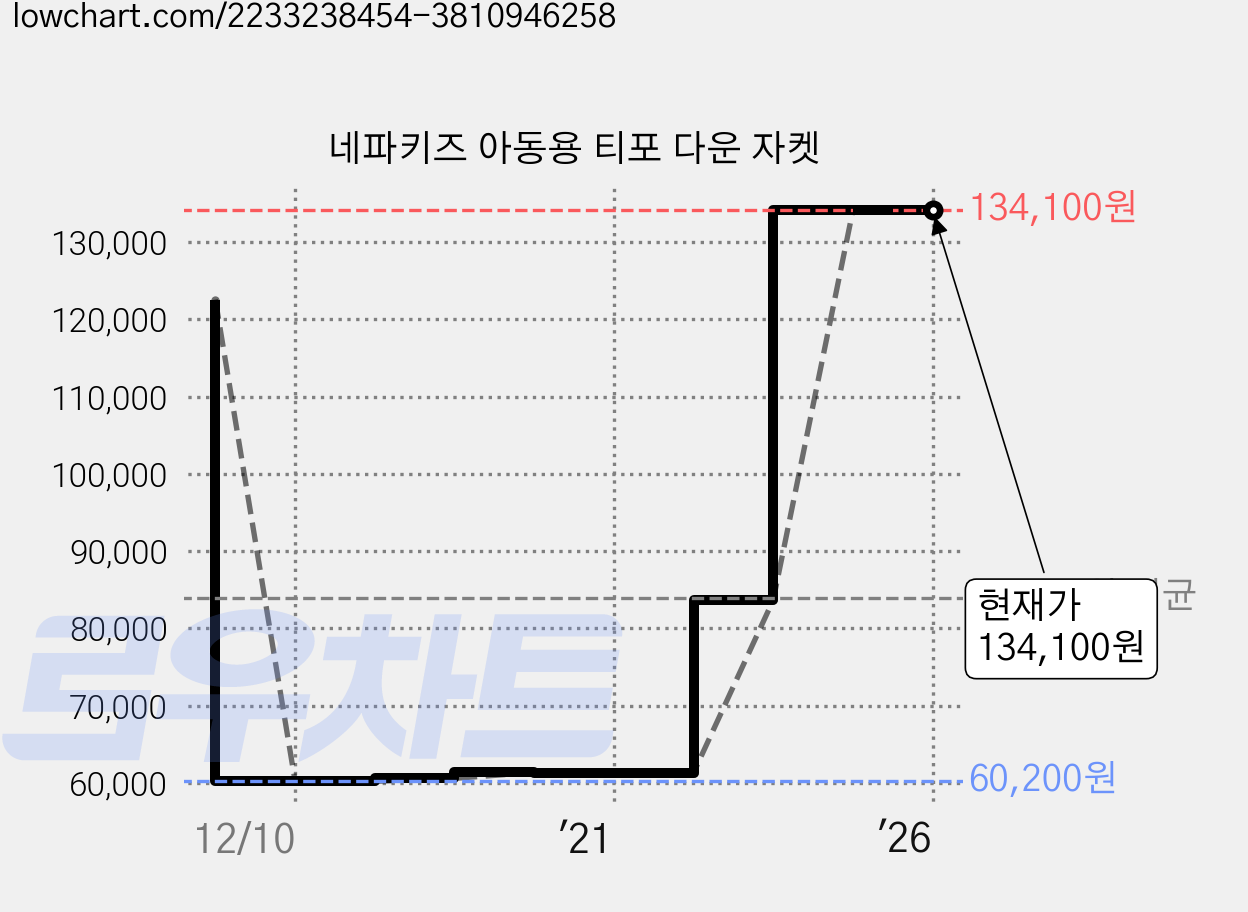 네파키즈 아동용 티포 다운 자켓 가격 변동 차트, 현재가 134,100원, 역대최저가