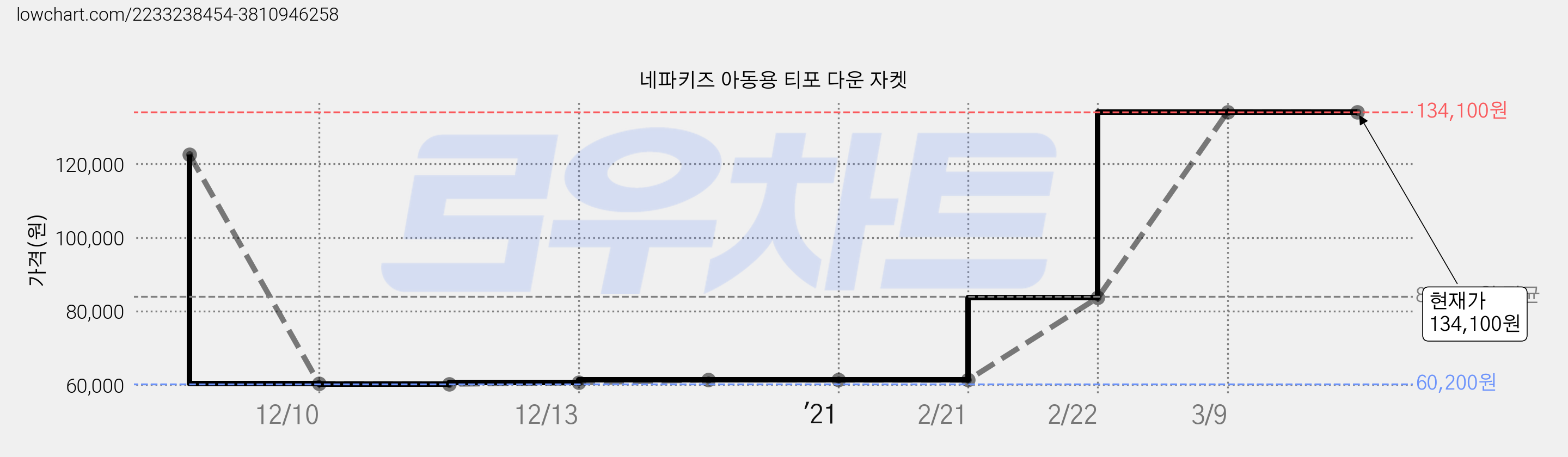 네파키즈 아동용 티포 다운 자켓 가격 변동 차트, 현재가 134,100원, 역대최저가
