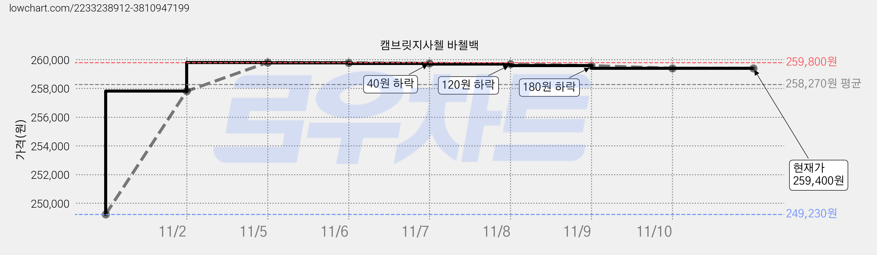 캠브릿지사첼 바첼백 가격 변동 차트, 현재가 259,400원, 역대최저가