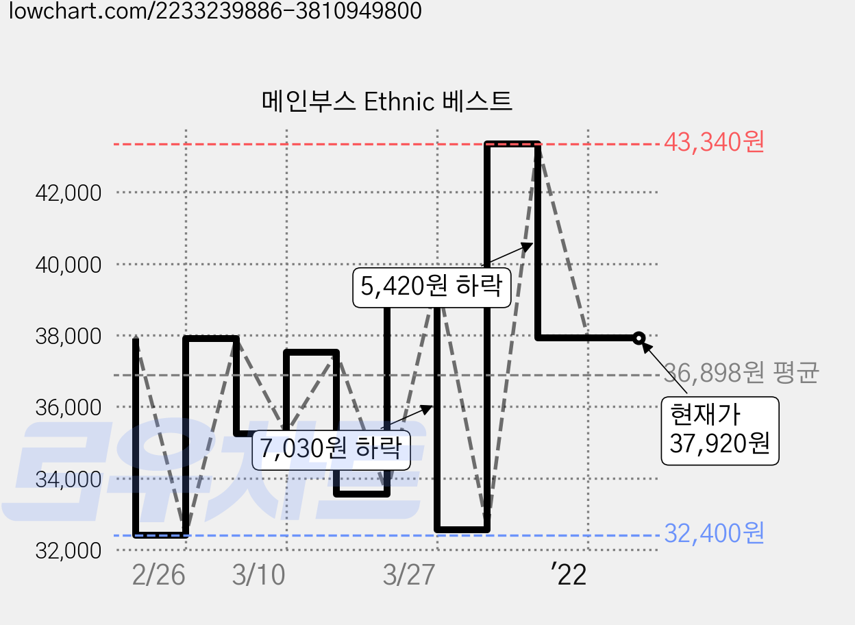 메인부스 Ethnic 베스트 가격 변동 차트, 현재가 37,920원, 역대최저가