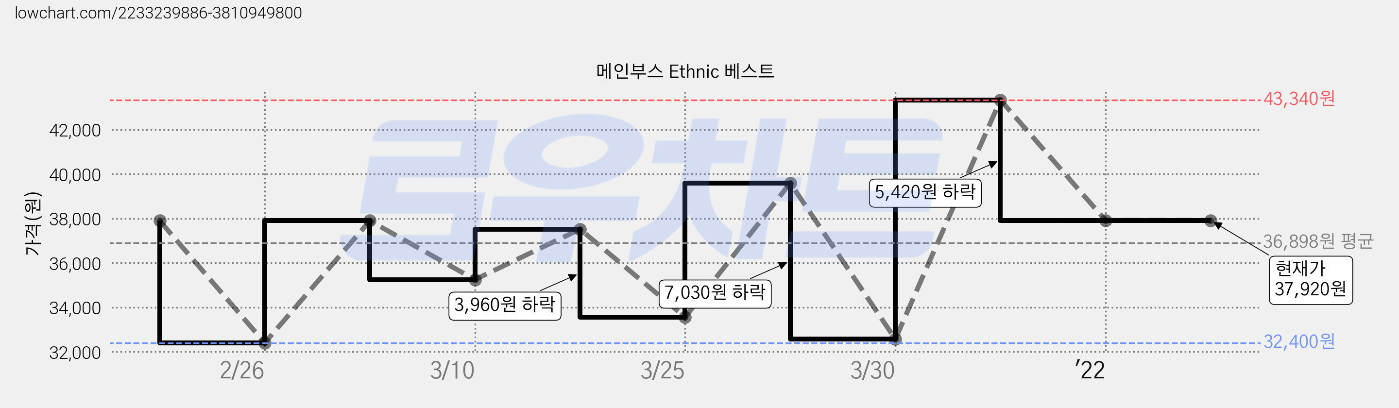 메인부스 Ethnic 베스트 가격 변동 차트, 현재가 37,920원, 역대최저가