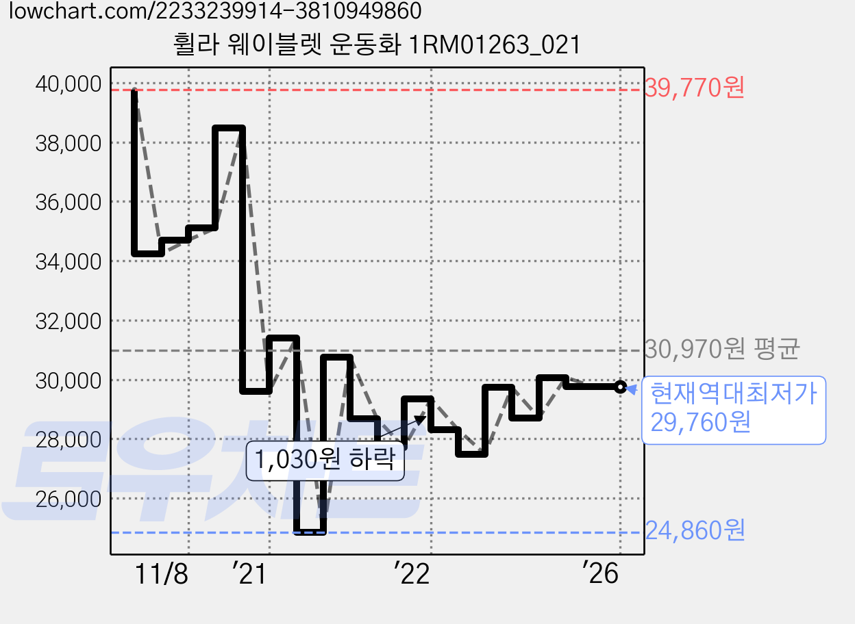 휠라 웨이블렛 운동화 1RM01263_021 가격 변동 차트, 현재가 29,760원, 역대최저가