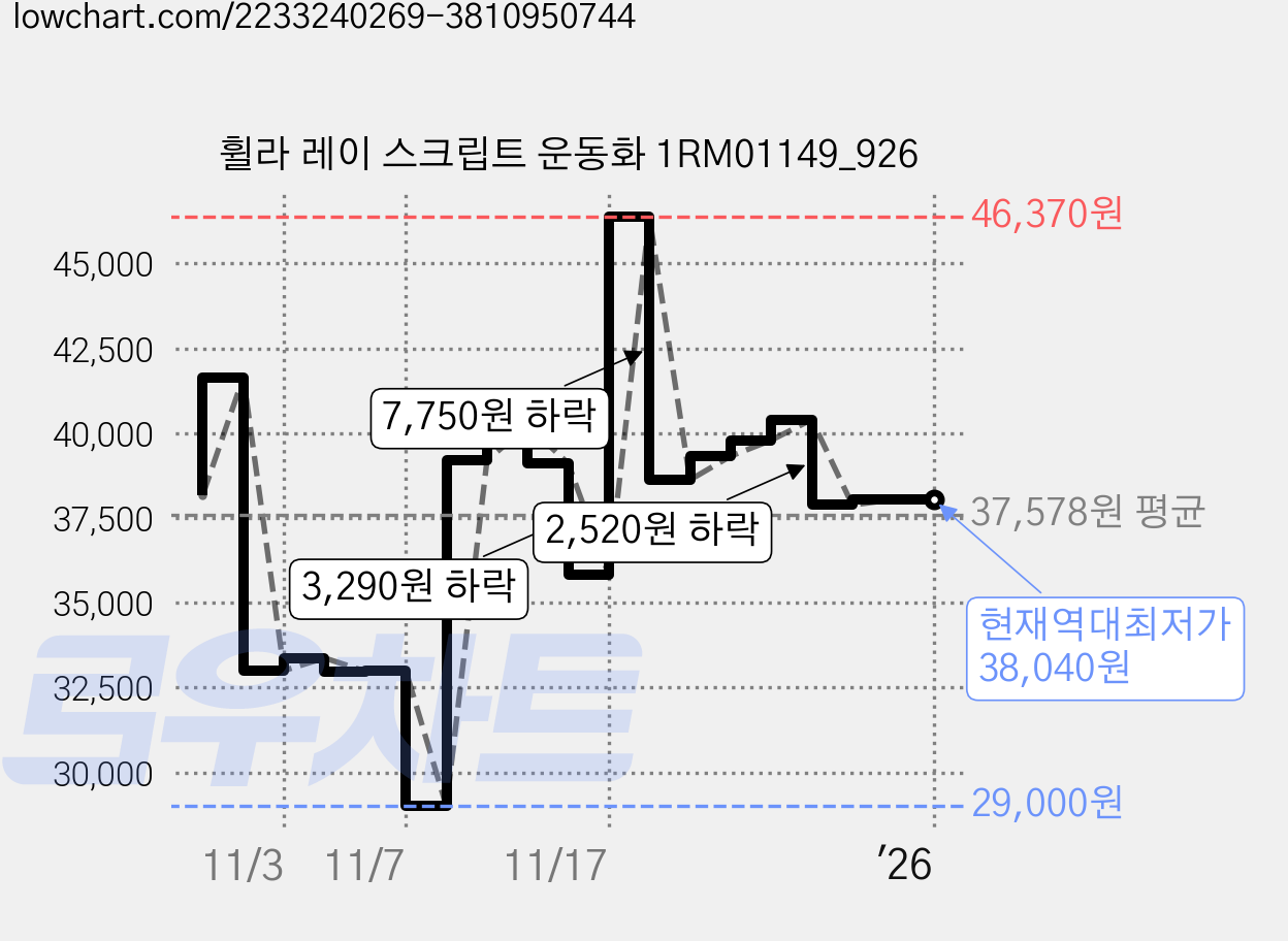 휠라 레이 스크립트 운동화 1RM01149_926 가격 변동 차트, 현재가 38,040원, 역대최저가