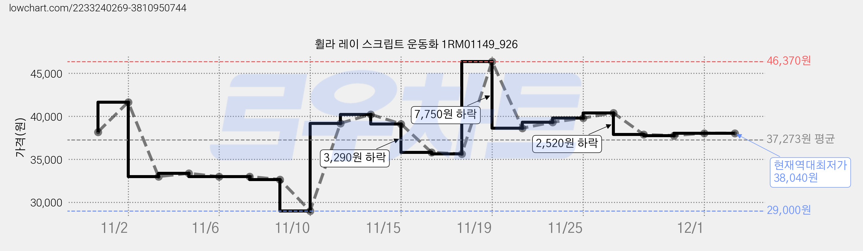 휠라 레이 스크립트 운동화 1RM01149_926 가격 변동 차트, 현재가 38,040원, 역대최저가