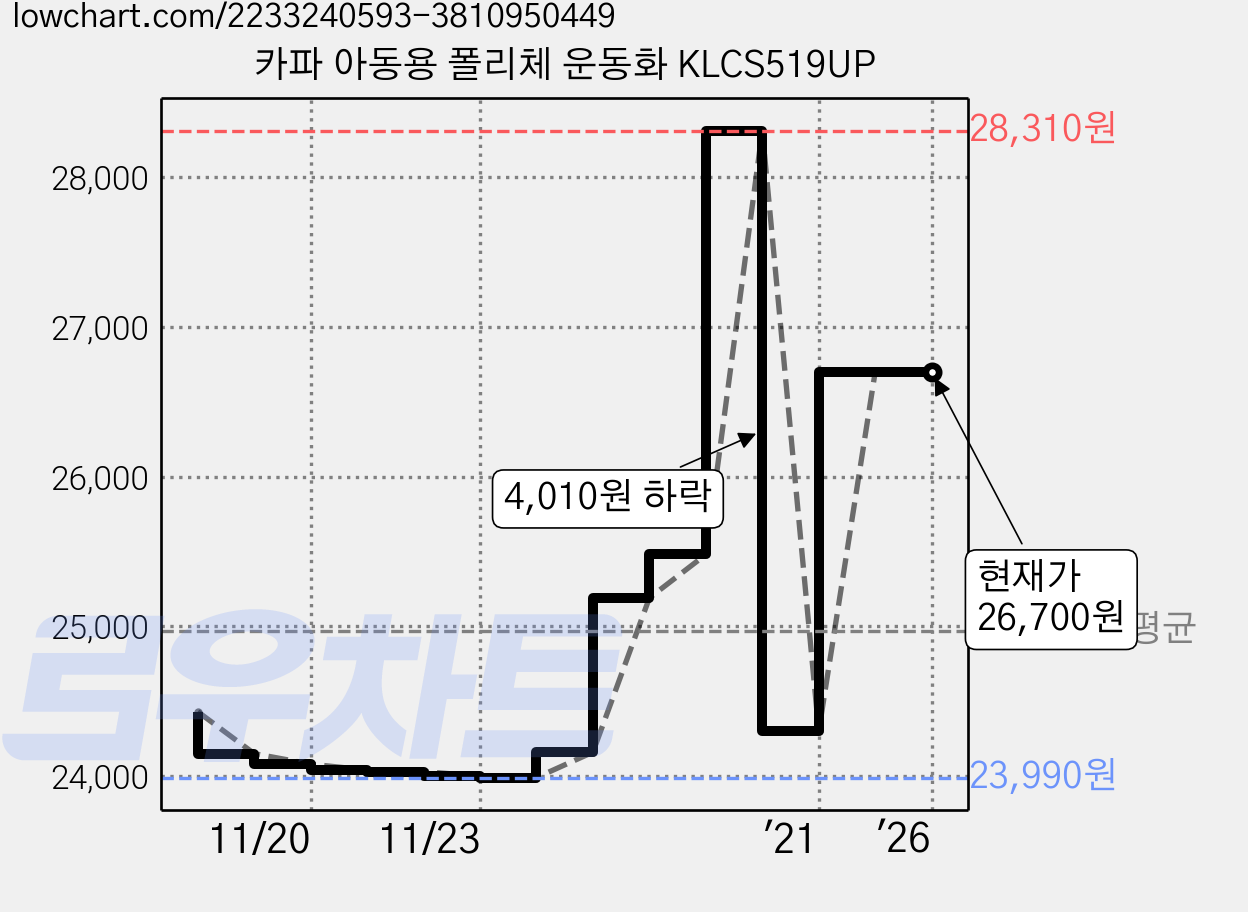 카파 아동용 폴리체 운동화 KLCS519UP 가격 변동 차트, 현재가 26,700원, 역대최저가