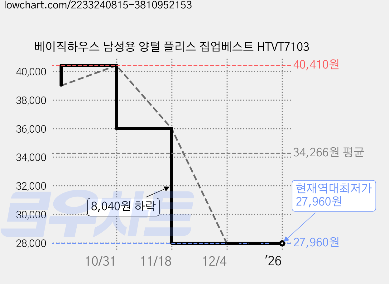 베이직하우스 남성용 양털 플리스 집업베스트 HTVT7103 가격 변동 차트, 현재가 27,960원, 역대최저가