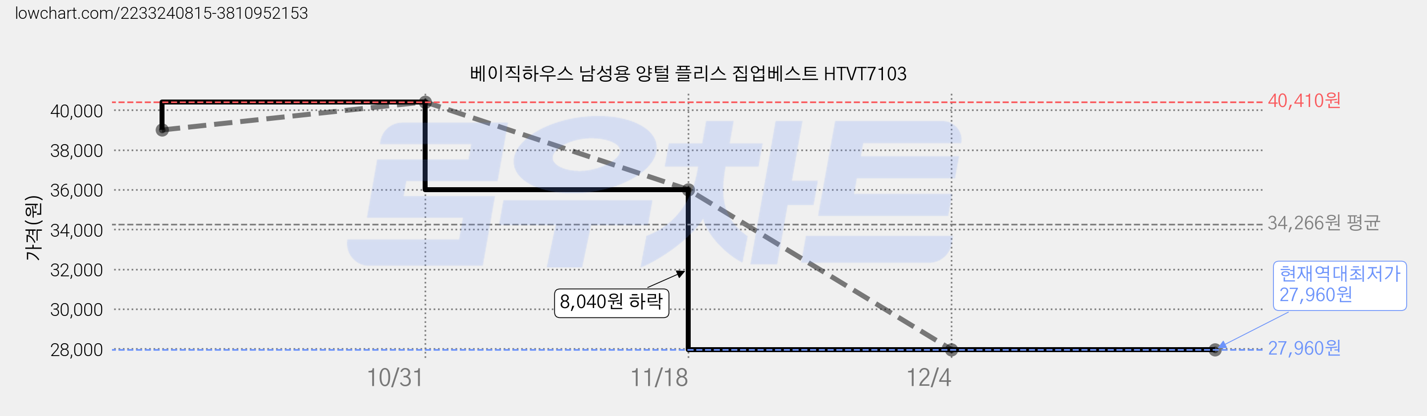 베이직하우스 남성용 양털 플리스 집업베스트 HTVT7103 가격 변동 차트, 현재가 27,960원, 역대최저가
