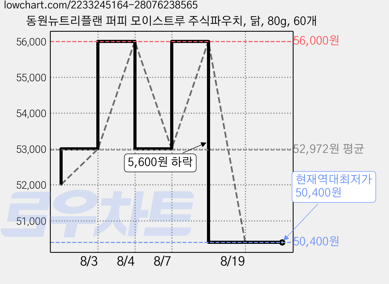 동원뉴트리플랜 퍼피 모이스트루 주식파우치, 닭, 80g, 60개 가격 변동 차트, 현재가 50,400원, 역대최저가