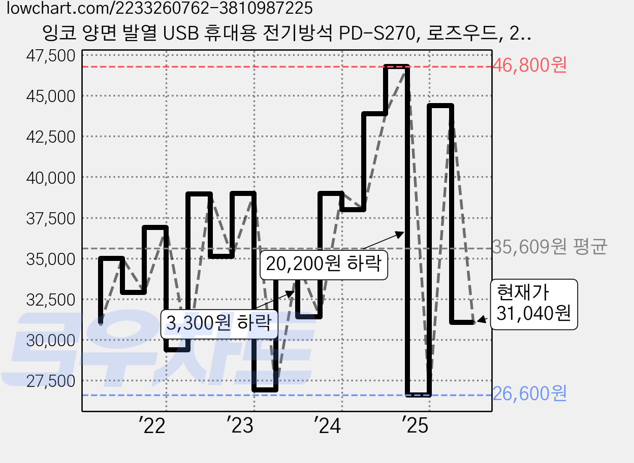 잉코 양면 발열 USB 휴대용 전기방석 PD-S270, 로즈우드, 27 x 27 cm 가격 변동 차트, 현재가 31,040원, 관측 최저가 26,600원