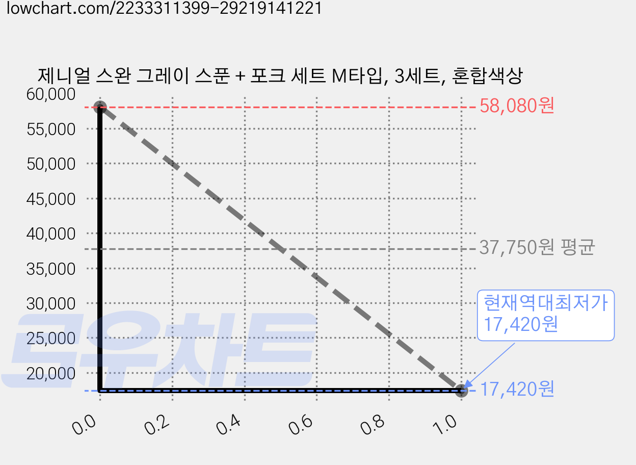제니얼 스완 그레이 스푼 + 포크 세트 M타입, 3세트, 혼합색상 가격 변동 차트, 현재가 17,420원, 역대최저가