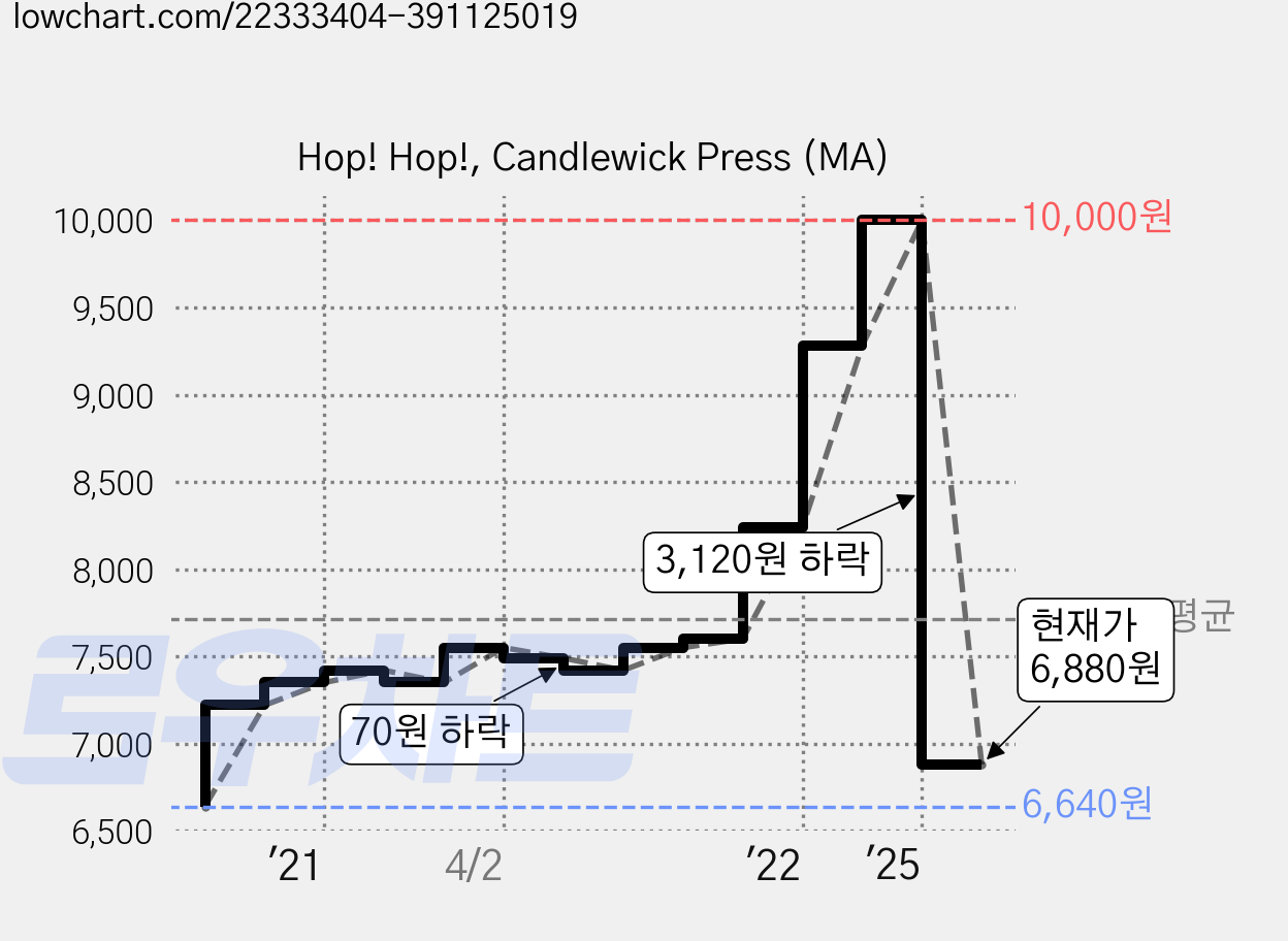 Hop! Hop!, Candlewick Press (MA) 가격 변동 차트, 현재가 6,880원, 관측 최저가 6,640원