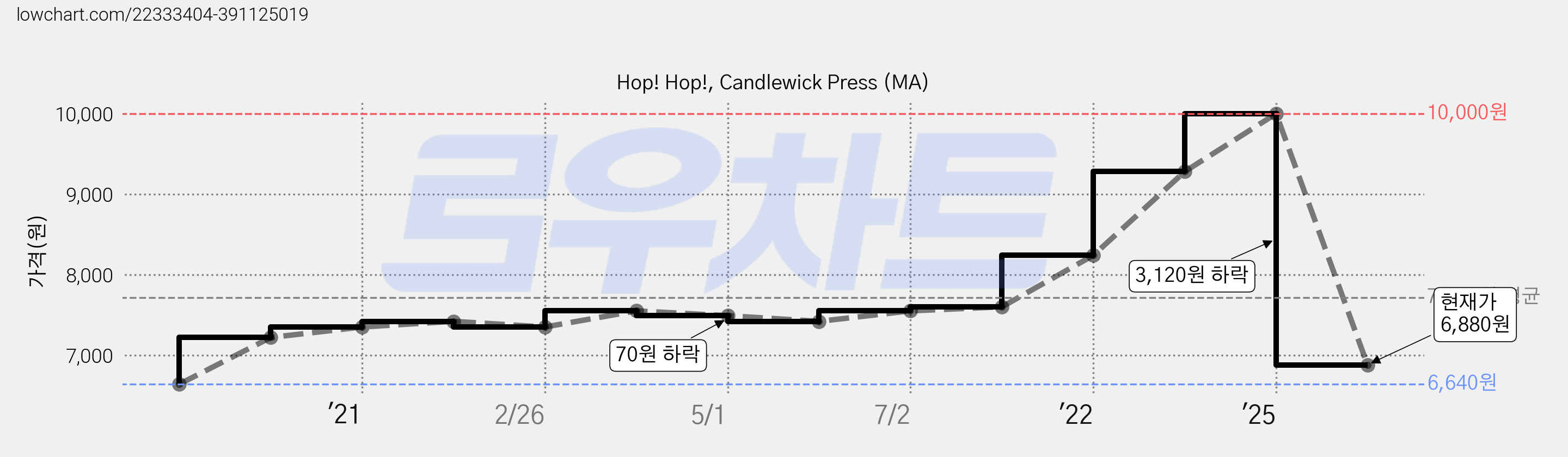 Hop! Hop!, Candlewick Press (MA) 가격 변동 차트, 현재가 6,880원, 관측 최저가 6,640원