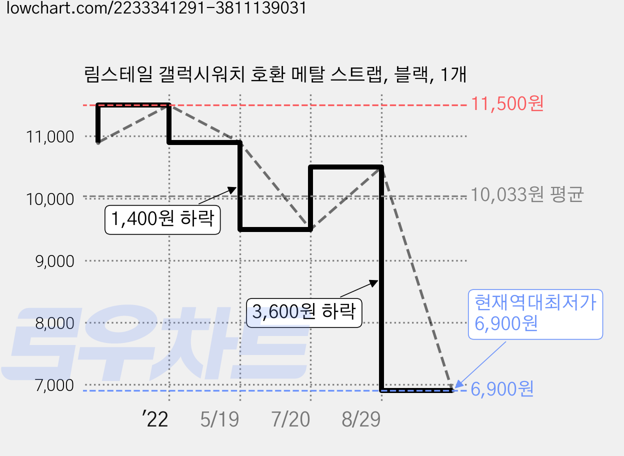 림스테일 갤럭시워치 호환 메탈 스트랩, 블랙, 1개 가격 변동 차트, 현재가 6,900원, 역대최저가