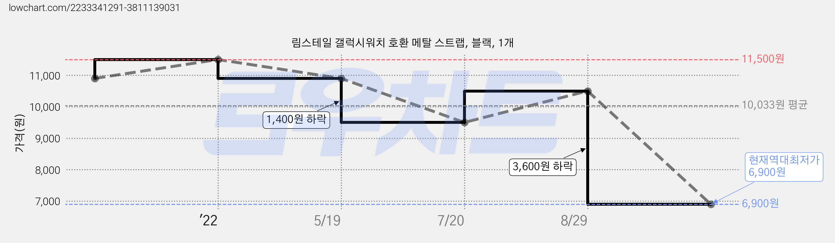 림스테일 갤럭시워치 호환 메탈 스트랩, 블랙, 1개 가격 변동 차트, 현재가 6,900원, 역대최저가