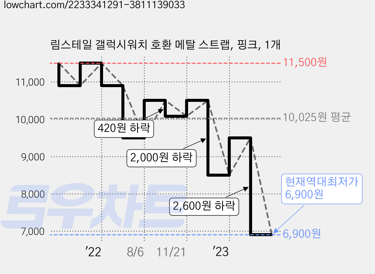 림스테일 갤럭시워치 호환 메탈 스트랩, 핑크, 1개 가격 변동 차트, 현재가 6,900원, 역대최저가
