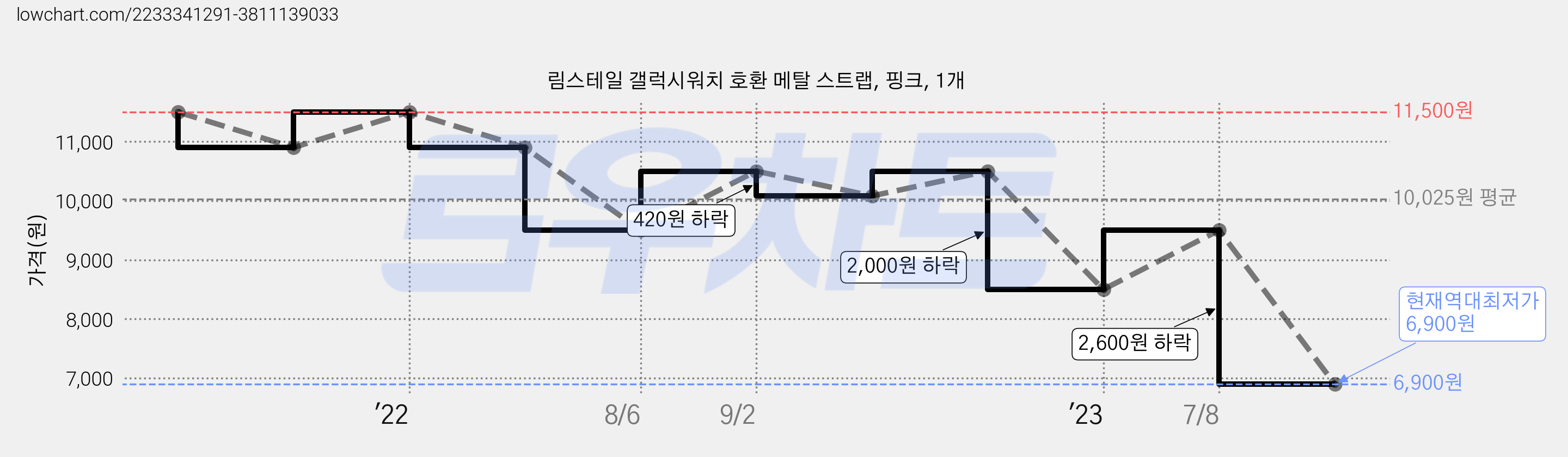 림스테일 갤럭시워치 호환 메탈 스트랩, 핑크, 1개 가격 변동 차트, 현재가 6,900원, 역대최저가
