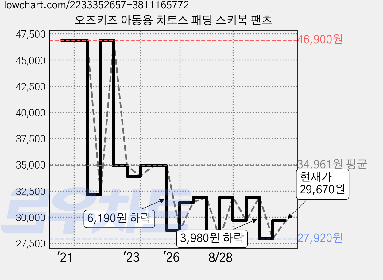 오즈키즈 아동용 치토스 패딩 스키복 팬츠 가격 변동 차트, 현재가 29,670원, 관측 최저가 27,920원