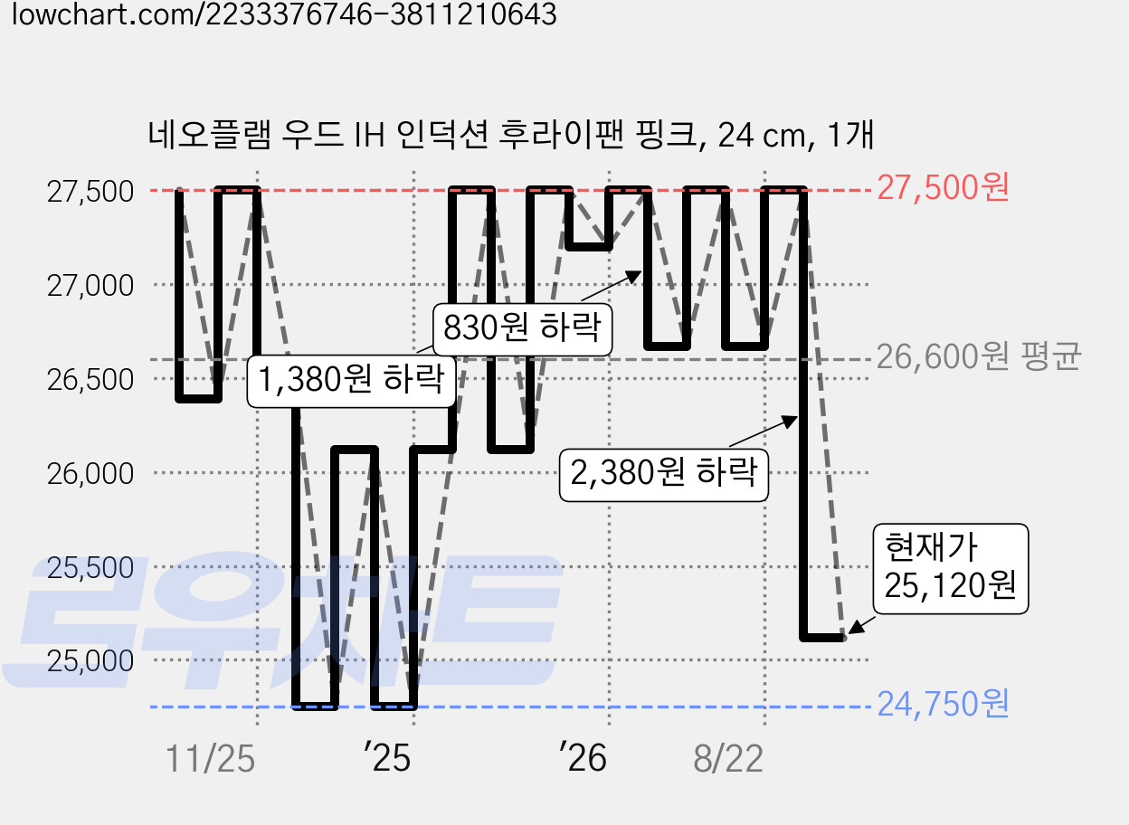 네오플램 우드 IH 인덕션 후라이팬 핑크, 24 cm, 1개 가격 변동 차트, 현재가 25,120원, 관측 최저가 24,750원