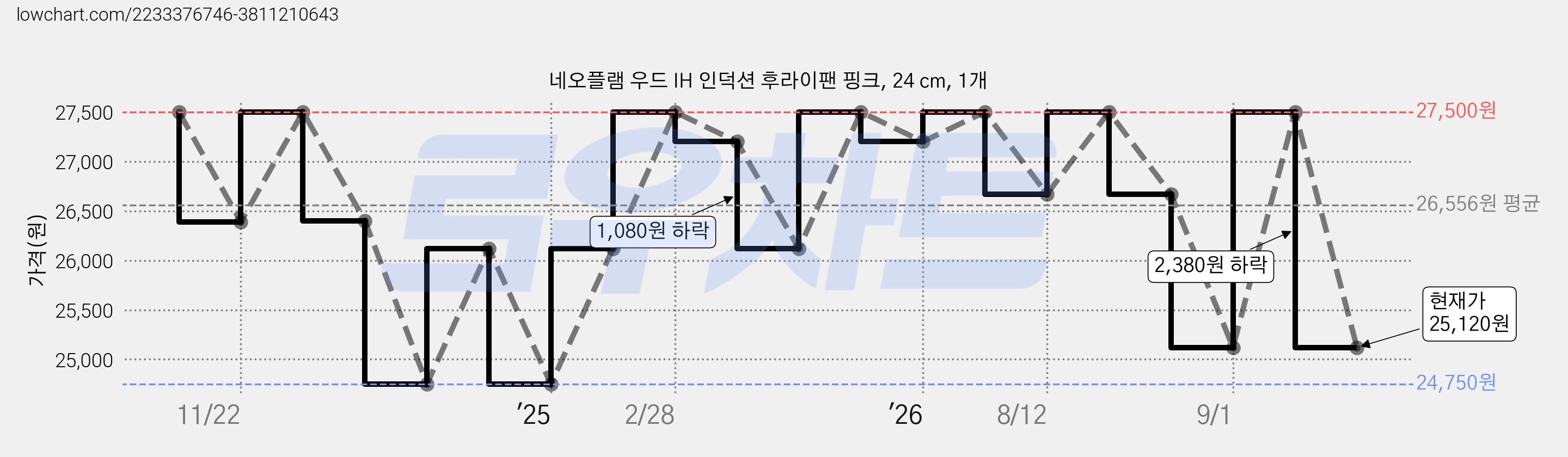 네오플램 우드 IH 인덕션 후라이팬 핑크, 24 cm, 1개 가격 변동 차트, 현재가 25,120원, 관측 최저가 24,750원