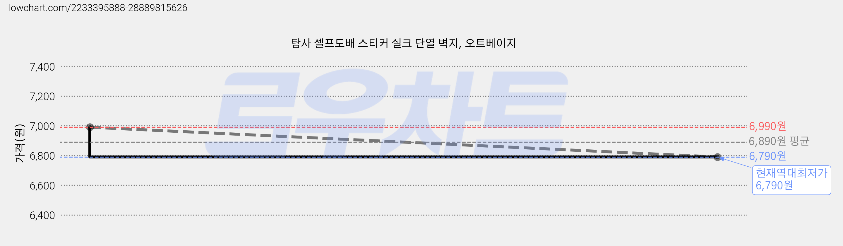 탐사 셀프도배 스티커 실크 단열 벽지, 오트베이지 가격 변동 차트, 현재가 6,790원, 역대최저가
