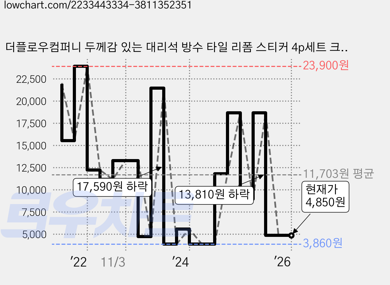 더플로우컴퍼니 두께감 있는 대리석 방수 타일 리폼 스티커 4p세트 크리스탈 딥그레이 벽, 4세트 가격 변동 차트, 현재가 4,850원, 관측 최저가 3,860원